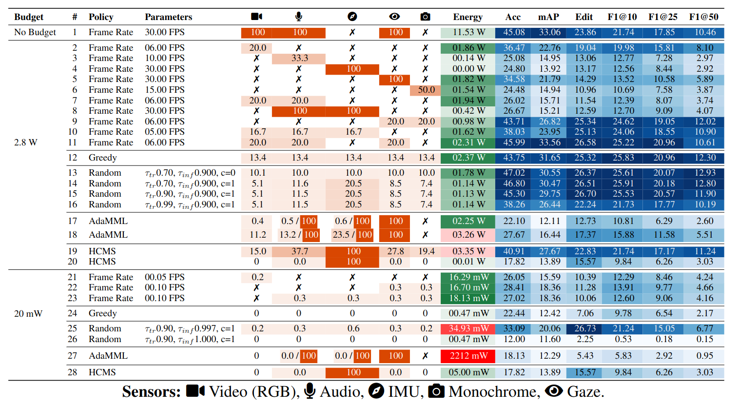 EgoExo4D Results Table