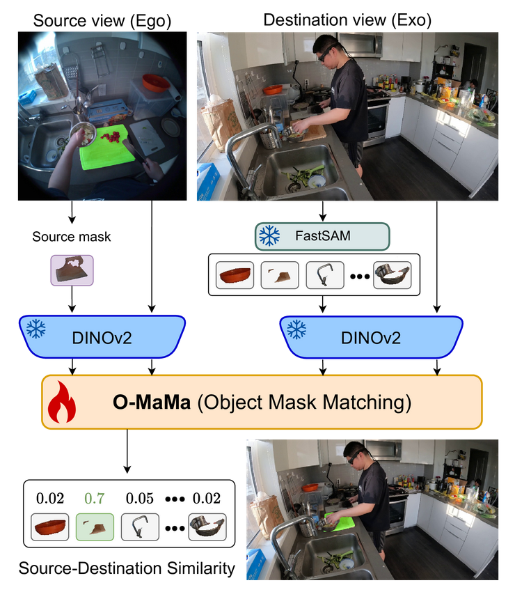 O-MaMa overview